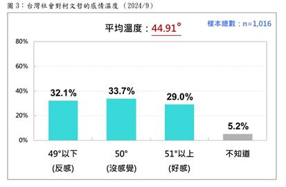 快新聞／好感消失術！　最新民調曝柯文哲9個月來「蒸發220萬人好感」