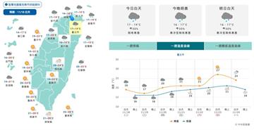 冷空氣全面下殺！週三恐剩12度　北北基宜豪雨警戒亮紅燈
