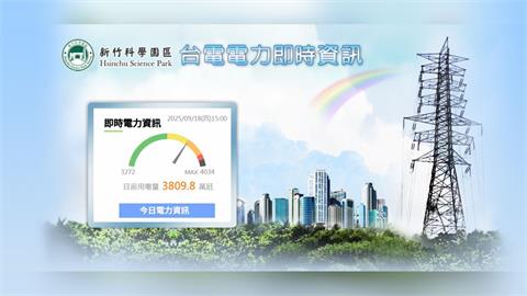 還不到夜尖峰！台電今天下午亮橘燈 今晚全台供電備受考驗