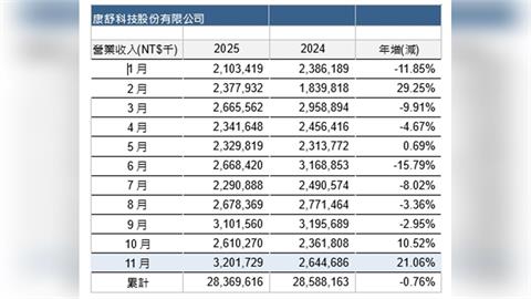 AI熱  這家分杯羹  企業用與電信電源表現亮眼 11 月營收強勁成長
