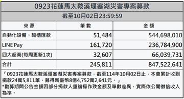 花蓮募款最新8億了！   斥「縣府發5萬慰助金4萬來自善款」是謠言
