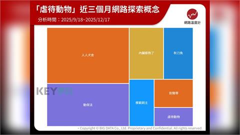  「虐待動物」網路聲量逾12萬！「柯基疑遭虐、人人犬舍」等5案、《動保法》討論焦點一次看 