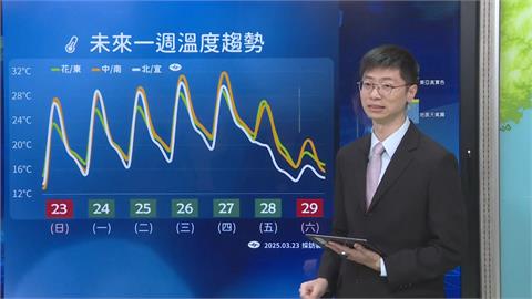 快新聞／別急著收冬衣！連續好天氣高溫上看30度　這天開始轉濕冷
