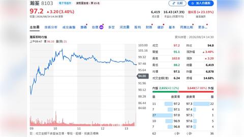 瀚荃AI Power踩油門！1～7月營收狂增83%　Q3再拚年增3成