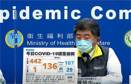 快新聞／本土增442例又創新高「新北143、台北95」　新增1人死亡