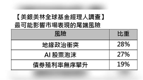 美銀美林調查：經理人樂觀升至4年新高   地緣政治風險卻隱藏在28%的擔憂下
