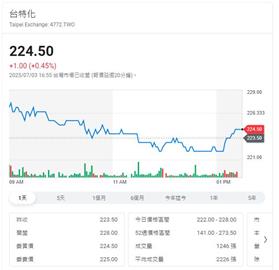 台特化啟動併購！砸30億買弘潔科技、切入半導體清洗市場　徐秀蘭親曝營收獲利放大術