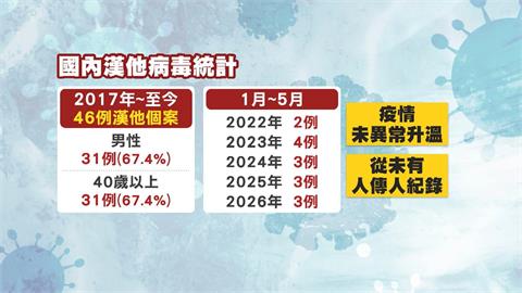 基隆漢他個案證實「首爾病毒」　疾管署：不會人傳人