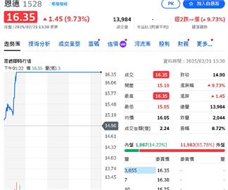 重電股火力全開！這支漲停鎖死外資瘋搶近1.2萬張