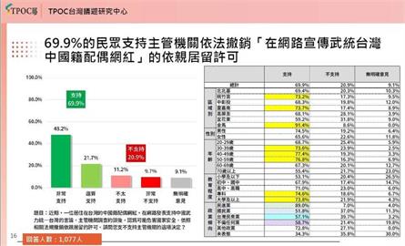 快新聞／中配鼓吹武統遭限期驅逐出境　民調近七成支持政府「這樣做」