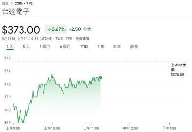 台達電子二月合併營收380.90億元　較去年同期成長40%
