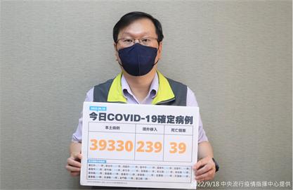 快新聞／本土再增39330例、39死！　境外移入添239例