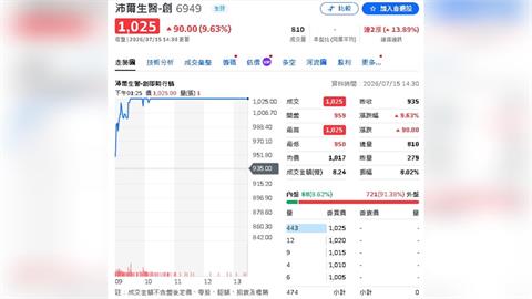 創新板再誕生千金股！沛爾生醫衝1025元　外資狂掃近5億元