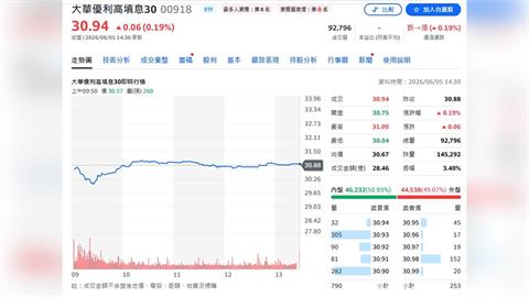 國巨、聯電大漲1.5倍神助攻！00918淨值創天價   規模破千億