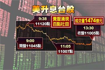 美中貿易大戰在即 台股翻黑終場收11005點