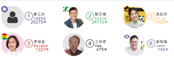 快新聞／新竹市「雙鄭」選情膠著！ 兩人差距僅565票
