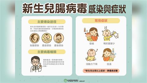 快新聞／再增2例新生兒腸病毒重症　疾管署籲開學期間加強防範