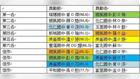 花蓮版魯冰花？國中烹飪賽第1名大翻盤「連佳作都沒了」惹怒師生