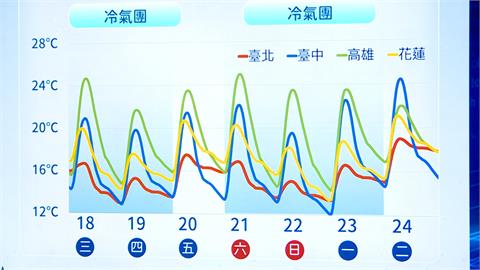 一週2波冷氣團襲台！「這天」最冷　北部探10度以下