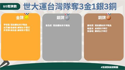 快新聞／世大運台灣隊奪牌累計6金、14銀、16銅　光單日就得「這3金」