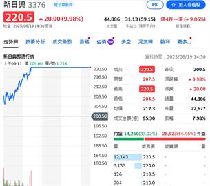 外資爆買蘋果概念股新寵兒！股民哭喊「賣太早了」