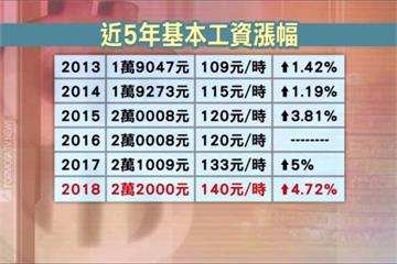 漲薪！基本月薪站上22k  時薪漲到140元
