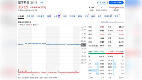 星宇航空2026年9月總營收為49.75億元    年增69%