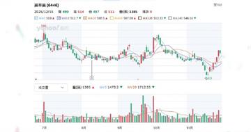 新藥股大漲跌1／這二檔營收利多股價亮眼　「它」納入中國目錄成亮點