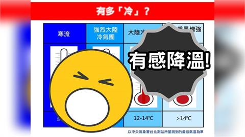 本週迎入秋最冷只剩1字頭！專家PO文一次秒懂「東北季風」形成