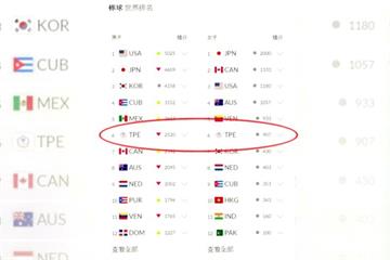 棒球最新世界排名！台灣被兩國追過 降至第6