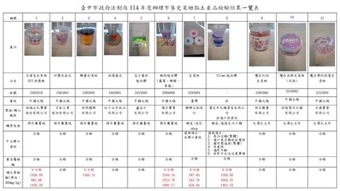 台中抽驗史萊姆黏土！　5款「硼過量」最高達8.6倍