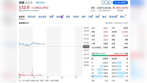 胡連營運大復活！中國訂單回籠、高頻新品倍增 下半年逐季衝高