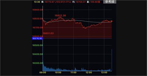 台股漲193點　16800點關卡得而復失
