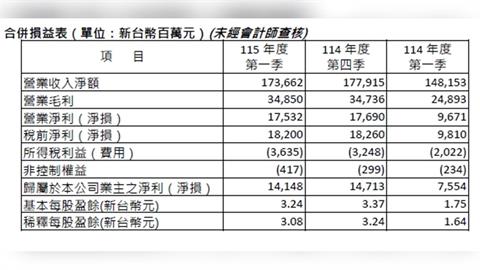 AI需求爆發！日月光封測狂飆、整體營收卻降溫