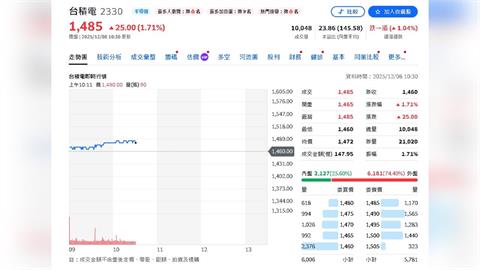 台積電12/11除息5元　1,296億股利為台股注入跨年活水