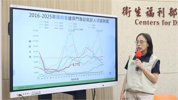 腸病毒重症兒童＋１伊科病毒11型！「這3國」腸病毒疫情持續上升