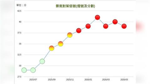 快新聞／台灣景氣續熱！國發會發布5月景氣燈號「連6紅」