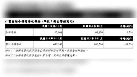 仁寶11月營收629.7億元 月增1.7%　前11月年減18.3%