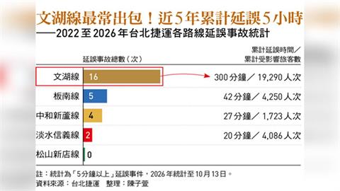 文湖線最常出包！全台最老捷運5年延誤16次「7成是設備故障」...