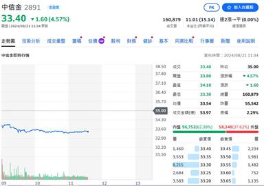 中信金搶親市場不給力　新光金爆量上漲成交量第一