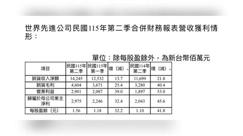 世界先進看旺下半年！Q2獲利、毛利率雙雙走高　Q3續拚成長