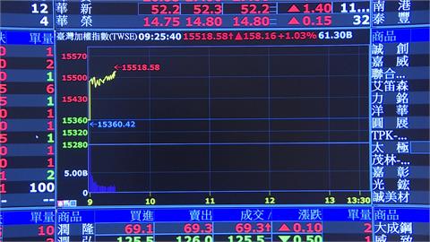 美股止血反彈CPI回穩6%　台股開高漲勢收斂