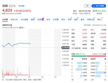 台股燒燙燙   盤中閃見23千金股亮眼