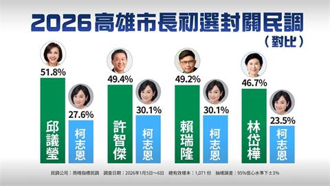 快新聞／高雄綠營初選民調曝光！「她」居冠　本人回應