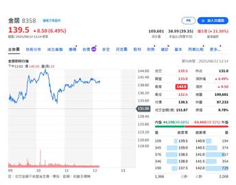 股民跟上了嗎！？7月台股四大族群漲勢凌厲 「這一檔」漲幅破百