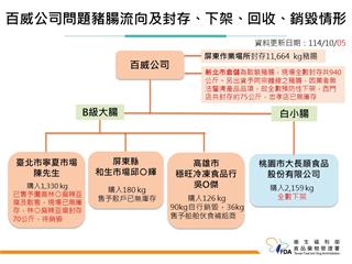 屏東黑心豬腸流入四縣市 食藥署：疑慮產品已全數下架