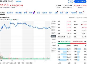 晟銘電5月營收表現亮眼　今股價一度逼近漲停板！