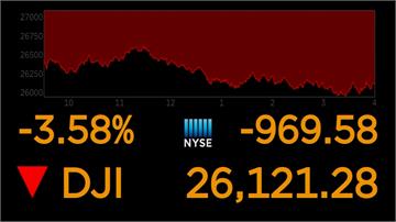 美股重挫近千點 台股早盤跌逾200點