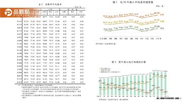 台灣人平均壽命破81.27歲！台北市83.98歲最長壽、新竹市居次