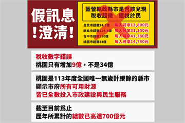 桃園市府駁「超徵34億」假訊息　強調財源全數投入市政建設民生服務